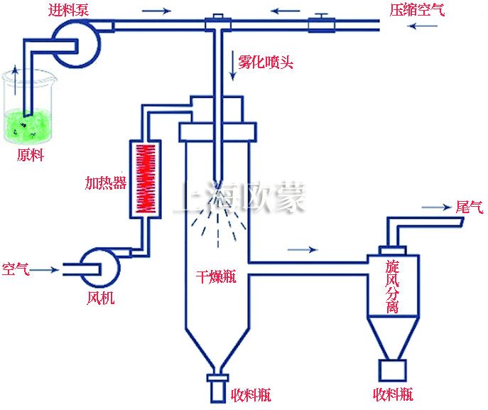 喷雾干燥设备的技术参数包括哪些方面